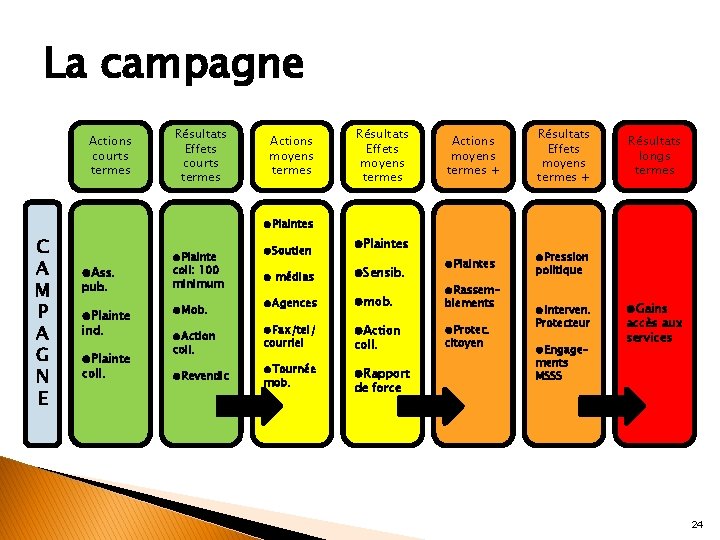 La campagne Actions courts termes Résultats Effets courts termes Actions moyens termes Résultats Effets