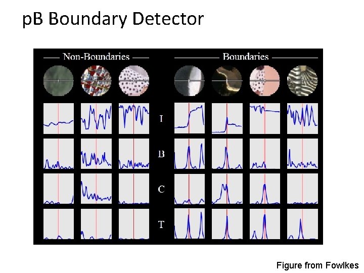 p. B Boundary Detector Figure from Fowlkes 
