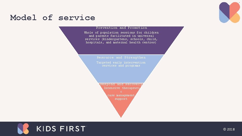 Model of service Prevention and Promotion Whole of population sessions for children and parents Model of service Prevention and Promotion Whole of population sessions for children and parents
