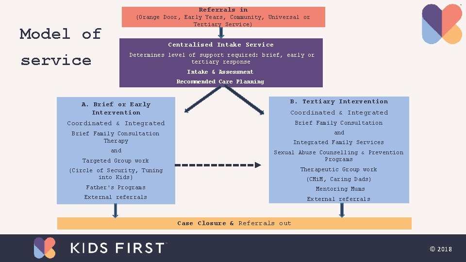 Referrals in (Orange Door, Early Years, Community, Universal or Tertiary Service) Model of Centralised Referrals in (Orange Door, Early Years, Community, Universal or Tertiary Service) Model of Centralised