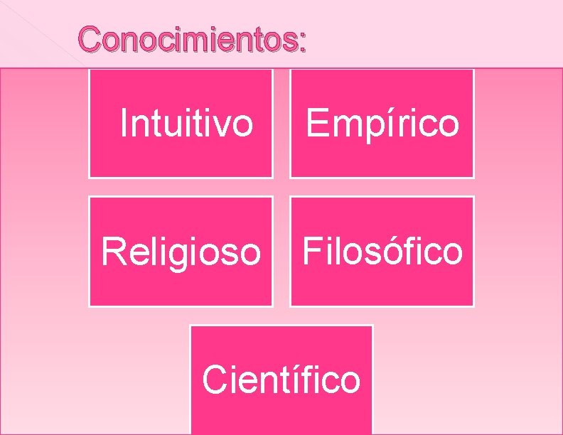 Conocimientos: Intuitivo Empírico Religioso Filosófico Científico 