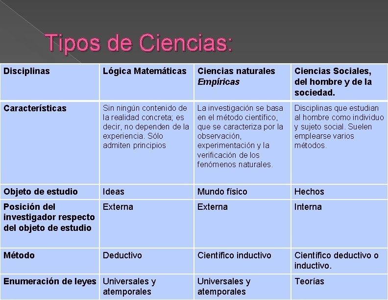 Tipos de Ciencias: Disciplinas Lógica Matemáticas Ciencias naturales Empíricas Ciencias Sociales, del hombre y