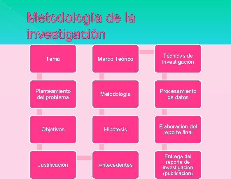 Metodología de la investigación Tema Marco Teórico Técnicas de Investigación Planteamiento del problema Metodología