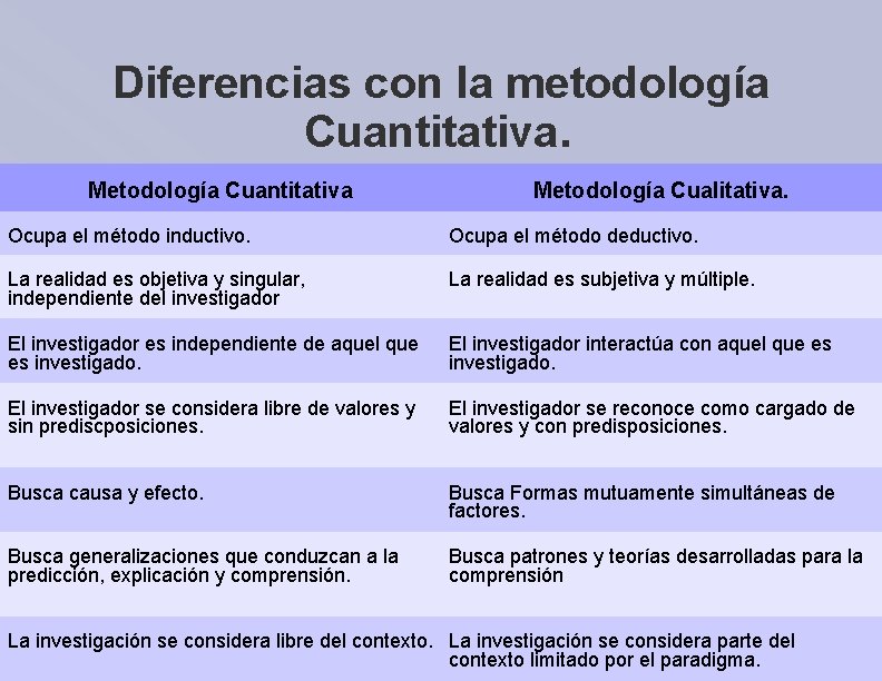 Diferencias con la metodología Cuantitativa. Metodología Cuantitativa Metodología Cualitativa. Ocupa el método inductivo. Ocupa