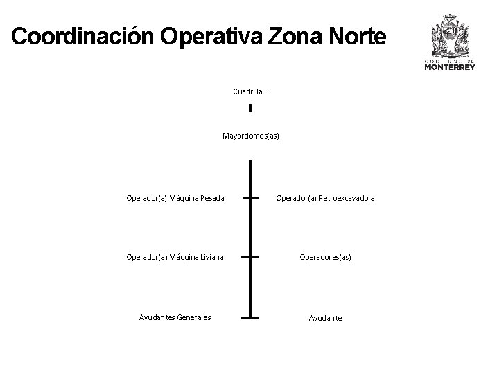 Coordinación Operativa Zona Norte Cuadrilla 3 Mayordomos(as) Operador(a) Máquina Pesada Operador(a) Retroexcavadora Operador(a) Máquina