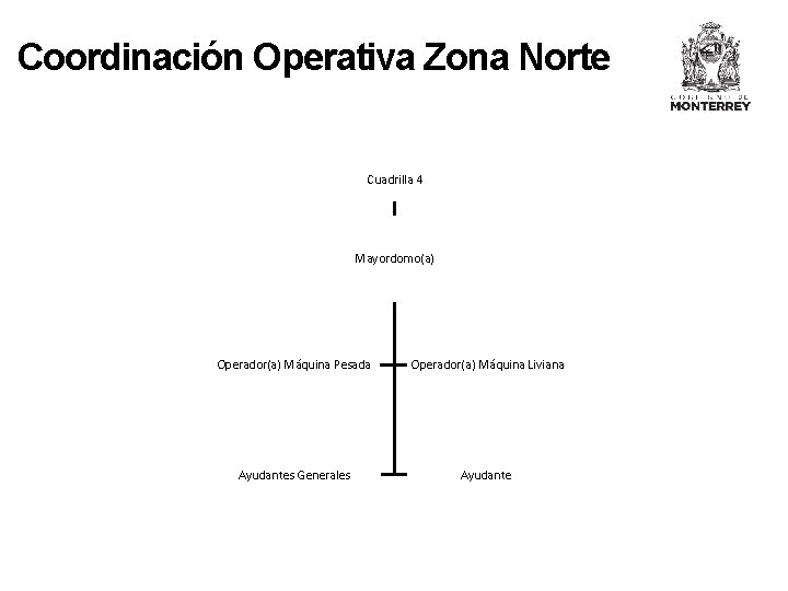 Coordinación Operativa Zona Norte Cuadrilla 4 Mayordomo(a) Operador(a) Máquina Pesada Operador(a) Máquina Liviana Ayudantes