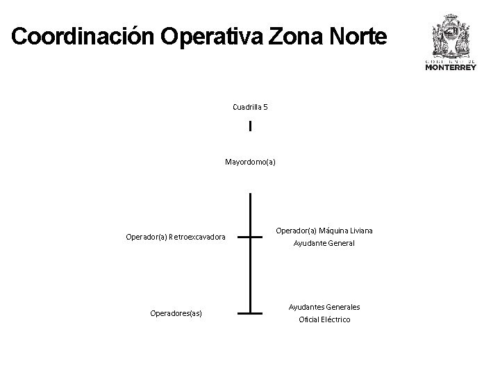 Coordinación Operativa Zona Norte Cuadrilla 5 Mayordomo(a) Operador(a) Retroexcavadora Operador(a) Máquina Liviana Ayudante General