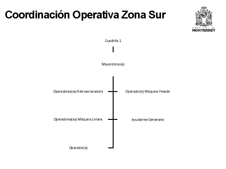 Coordinación Operativa Zona Sur Cuadrilla 1 Mayordomo(a) Operadores(as) Retroexcavadora Operador(a) Máquina Pesada Operadores(as) Máquina