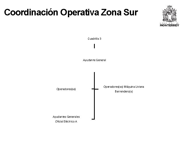 Coordinación Operativa Zona Sur Cuadrilla 3 Ayudante General Operadores(as) Ayudantes Generales Oficial Eléctrico A