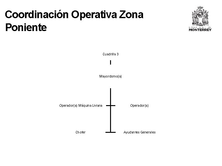 Coordinación Operativa Zona Poniente Cuadrilla 3 Mayordomo(a) Operador(a) Máquina Liviana Operador(a) Chofer Ayudantes Generales