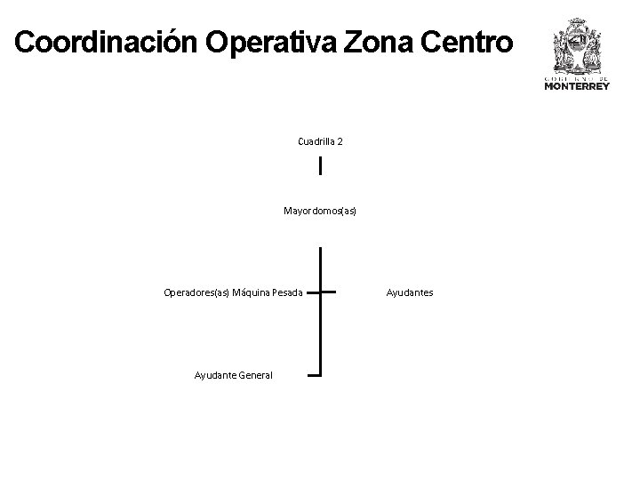 Coordinación Operativa Zona Centro Cuadrilla 2 Mayordomos(as) Operadores(as) Máquina Pesada Ayudante General Ayudantes 