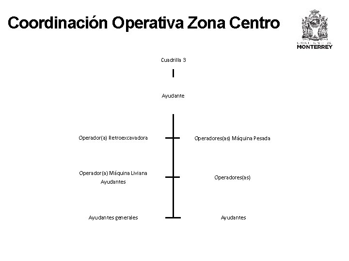 Coordinación Operativa Zona Centro Cuadrilla 3 Ayudante Operador(a) Retroexcavadora Operadores(as) Máquina Pesada Operador(a) Máquina