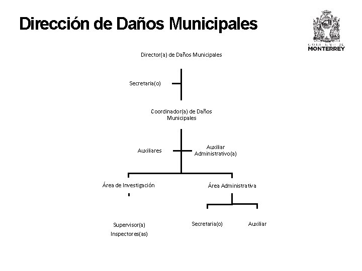 Dirección de Daños Municipales Director(a) de Daños Municipales Secretaria(o) Coordinador(a) de Daños Municipales Auxiliares