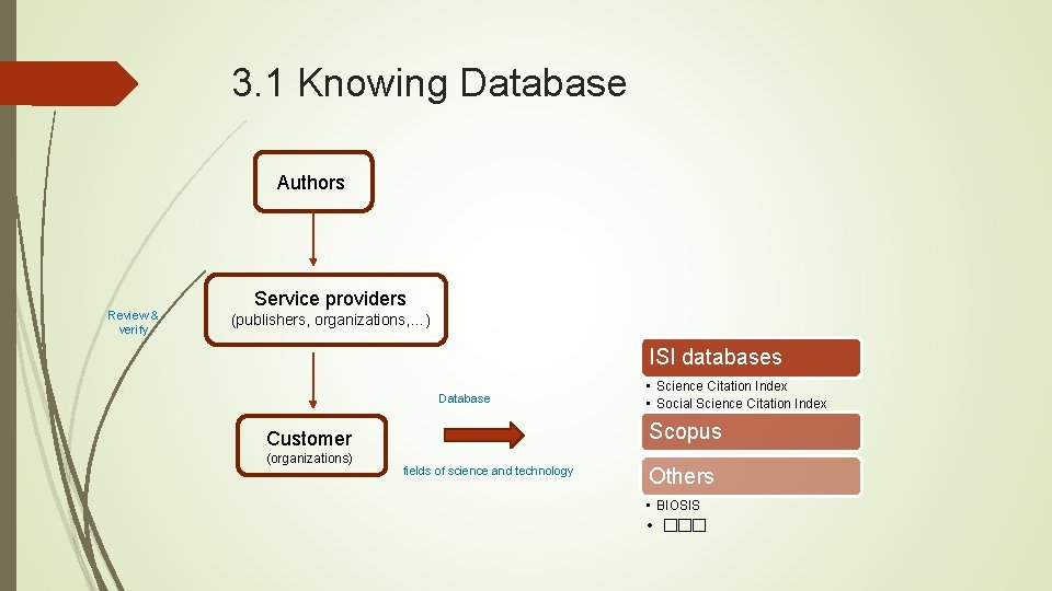 3. 1 Knowing Database Authors Review & verify Service providers (publishers, organizations, …) ISI