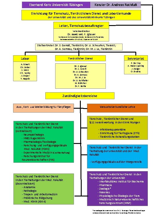 Eberhard Karls Universität Tübingen Kanzler Dr. Andreas Rothfuß Einrichtung für Tierschutz, Tierärztlichen Dienst und