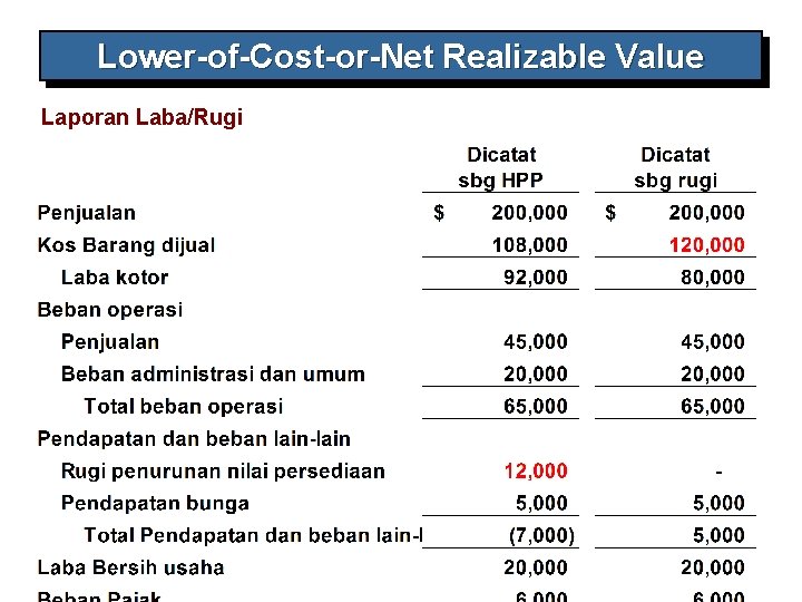 Lower-of-Cost-or-Net Realizable Value Laporan Laba/Rugi 9 -10 