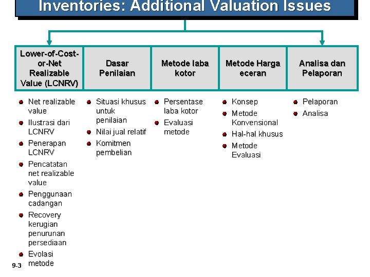 Inventories: Additional Valuation Issues Lower-of-Costor-Net Realizable Value (LCNRV) 9 -3 Net realizable value Ilustrasi