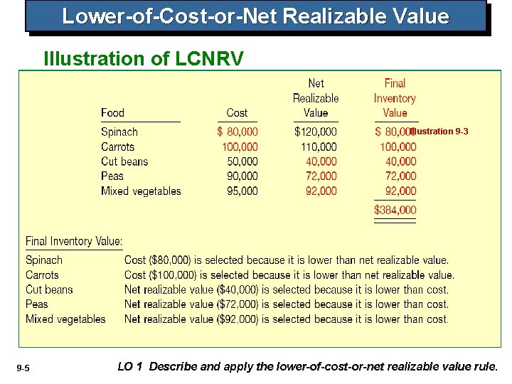 Lower-of-Cost-or-Net Realizable Value Illustration of LCNRV Illustration 9 -3 9 -5 LO 1 Describe