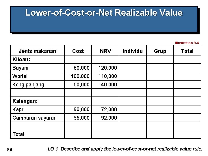 Lower-of-Cost-or-Net Realizable Value Methods of Applying LCNRV Illustration 9 -4 Jenis makanan Cost NRV