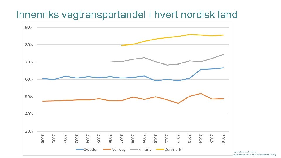 Innenriks vegtransportandel i hvert nordisk land Side 7 