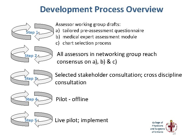 Development Process Overview Step 1 Assessor working group drafts: a) tailored pre-assessment questionnaire b)