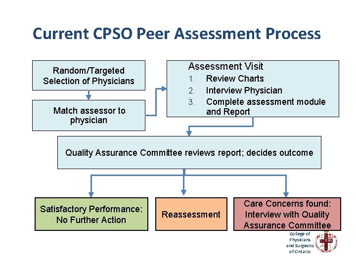 Current CPSO Peer Assessment Process Random/Targeted Selection of Physicians Assessment Visit 1. 2. Match