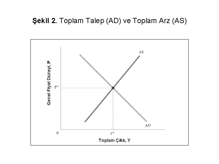 Şekil 2. Toplam Talep (AD) ve Toplam Arz (AS) 