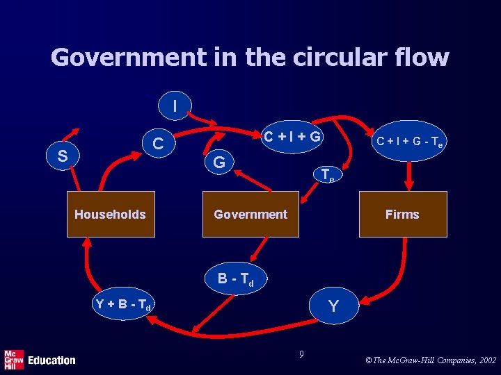 Government in the circular flow I C+I+G C S G Households C + I