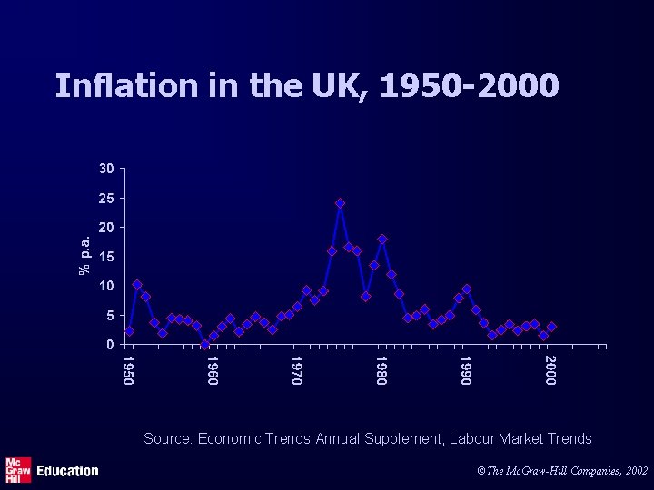 Inflation in the UK, 1950 -2000 Source: Economic Trends Annual Supplement, Labour Market Trends