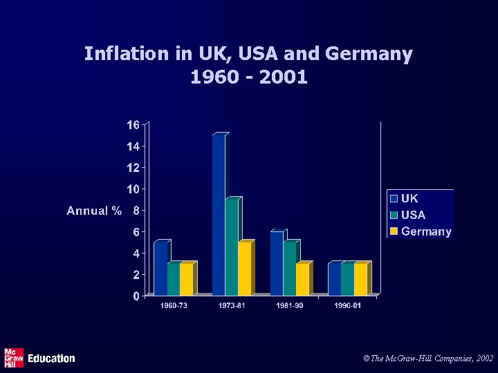 Inflation in UK, USA and Germany 1960 - 2001 ©The Mc. Graw-Hill Companies, 2002