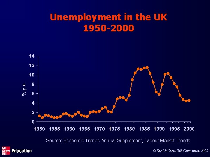 Unemployment in the UK 1950 -2000 Source: Economic Trends Annual Supplement, Labour Market Trends