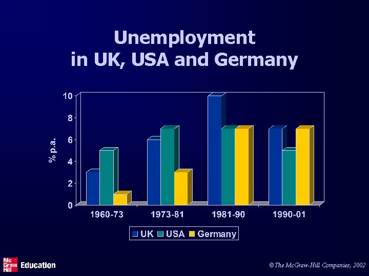 Unemployment in UK, USA and Germany ©The Mc. Graw-Hill Companies, 2002 