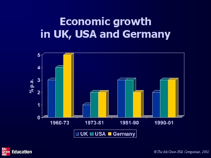 Economic growth in UK, USA and Germany ©The Mc. Graw-Hill Companies, 2002 