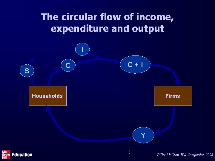 The circular flow of income, expenditure and output I C S C+I Households Firms
