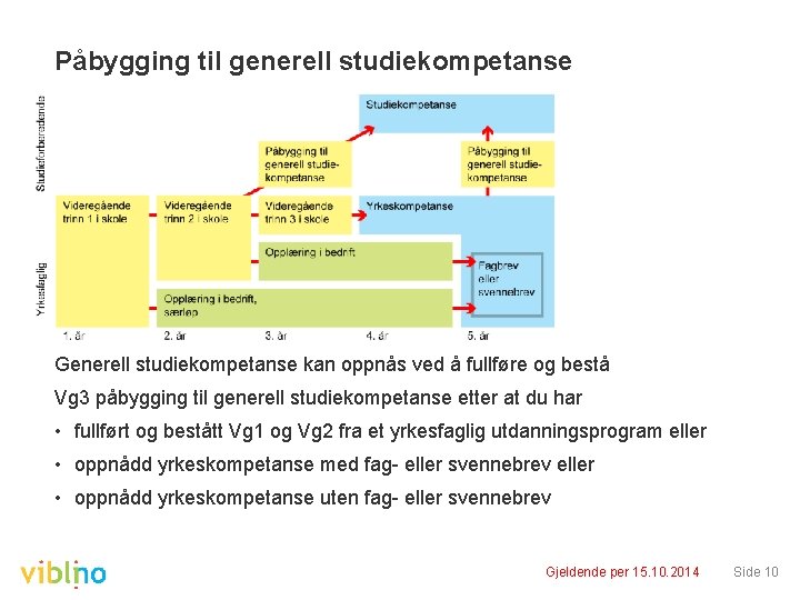 Påbygging til generell studiekompetanse Generell studiekompetanse kan oppnås ved å fullføre og bestå Vg