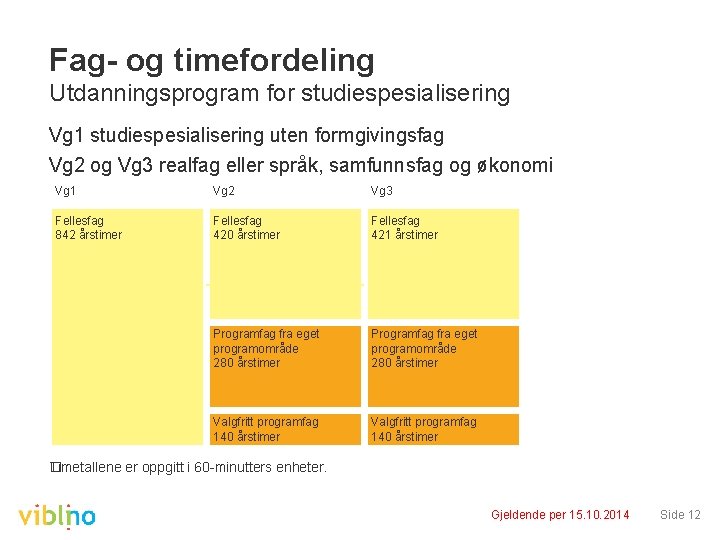 Fag- og timefordeling Utdanningsprogram for studiespesialisering Vg 1 studiespesialisering uten formgivingsfag Vg 2 og