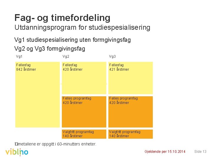 Fag- og timefordeling Utdanningsprogram for studiespesialisering Vg 1 studiespesialisering uten formgivingsfag Vg 2 og