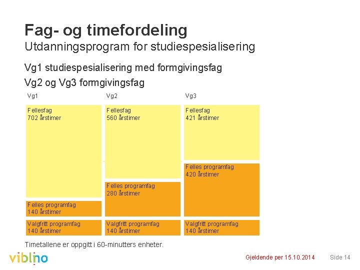 Fag- og timefordeling Utdanningsprogram for studiespesialisering Vg 1 studiespesialisering med formgivingsfag Vg 2 og