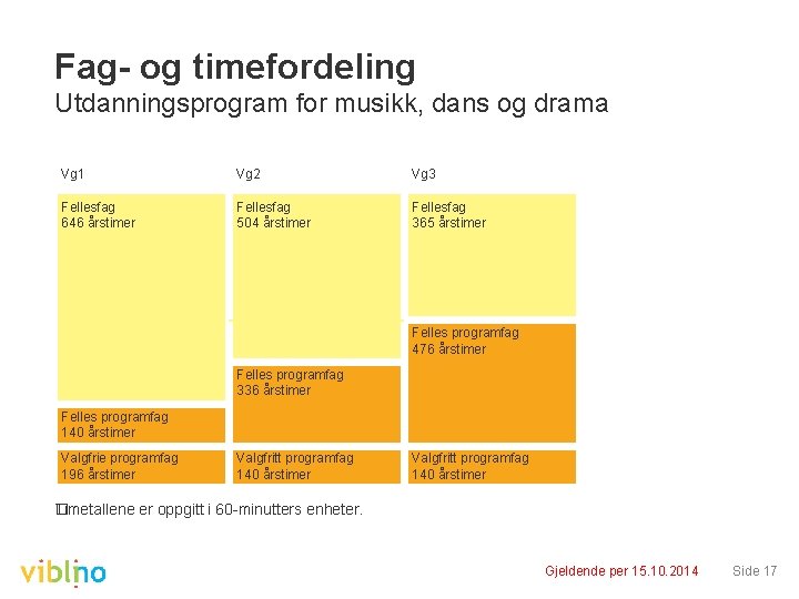 Fag- og timefordeling Utdanningsprogram for musikk, dans og drama Vg 1 Vg 2 Vg