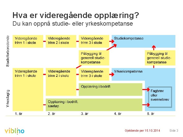 Hva er videregående opplæring? Du kan oppnå studie- eller yrkeskompetanse Gjeldende per 15. 10.