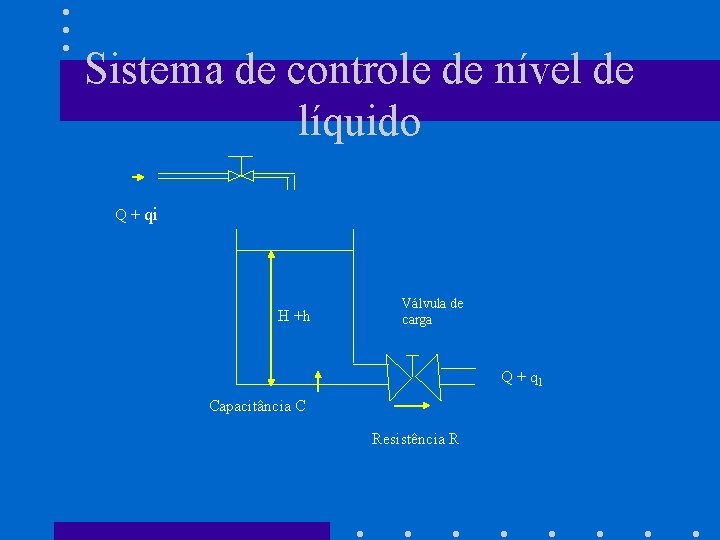 Sistema de controle de nível de líquido Q + qi H +h Válvula de