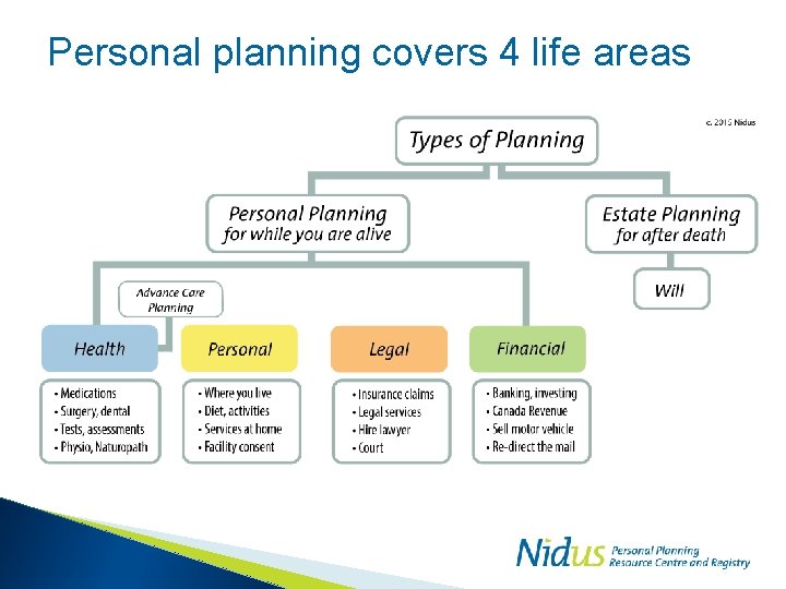 Personal planning covers 4 life areas 