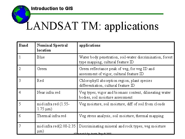 Introduction to GIS LANDSAT TM: applications Band Nominal Spectral location applications 1 Blue Water