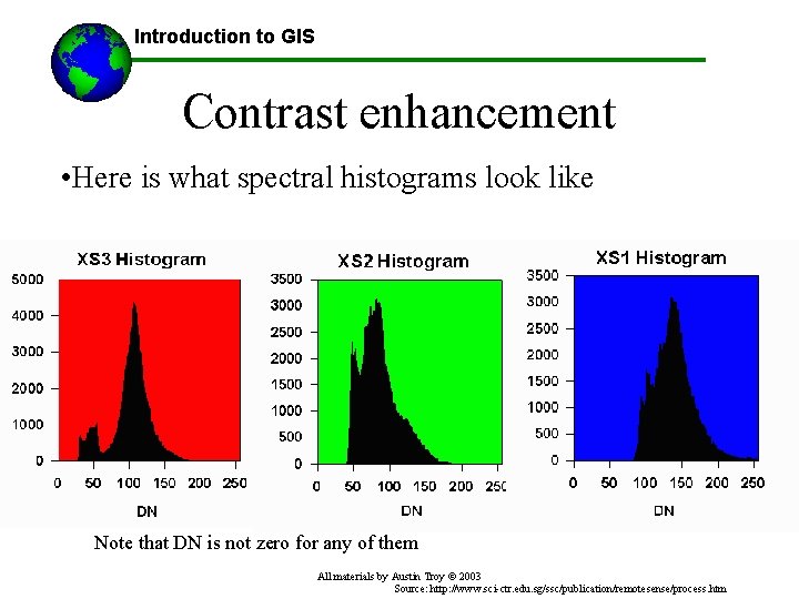 Introduction to GIS Contrast enhancement • Here is what spectral histograms look like Note