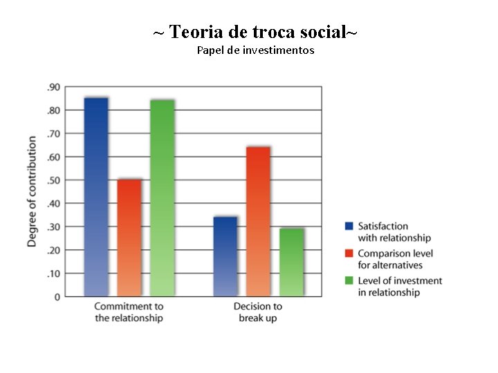 ~ Teoria de troca social~ Papel de investimentos 