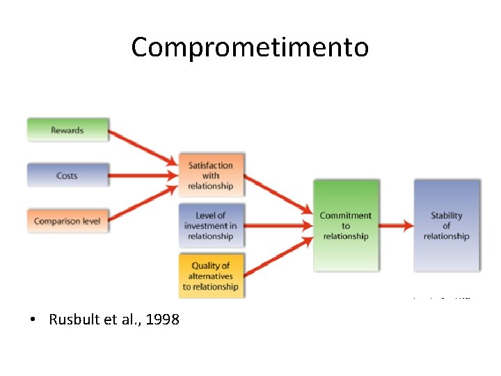 Comprometimento • Rusbult et al. , 1998 