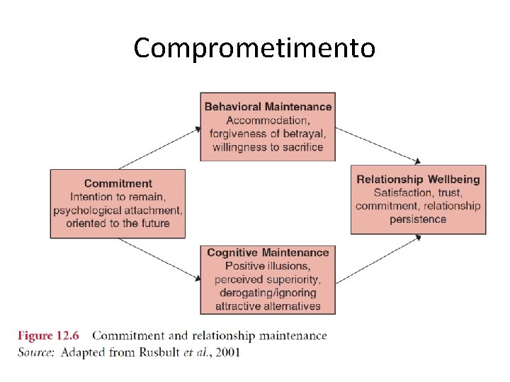 Comprometimento 