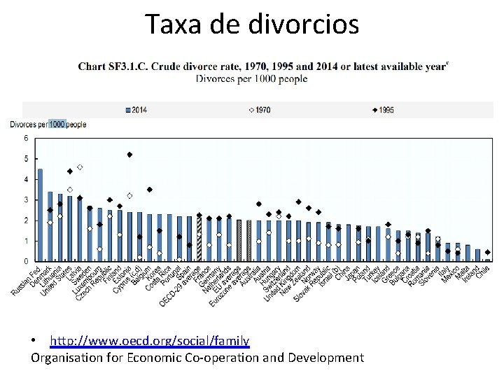 Taxa de divorcios • http: //www. oecd. org/social/family Organisation for Economic Co-operation and Development