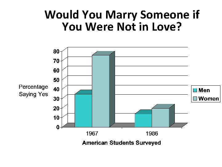 Would You Marry Someone if You Were Not in Love? 