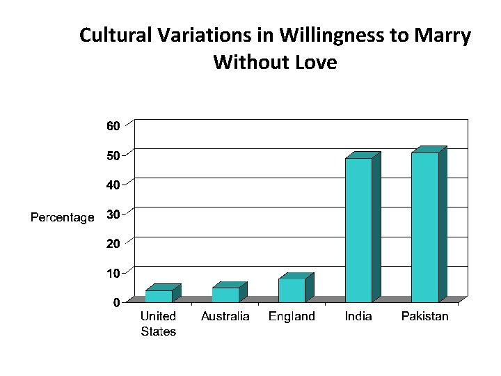 Cultural Variations in Willingness to Marry Without Love 